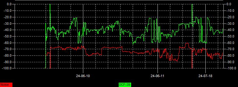 DCF-39 plot